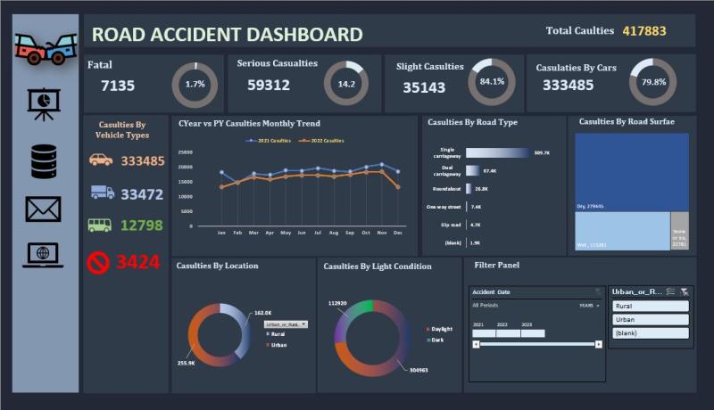 Road Accident Dashboard